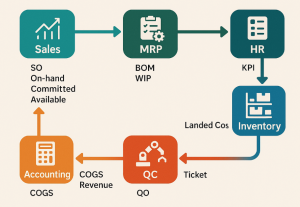 Sơ đồ dòng chảy vận hành doanh nghiệp từ Sales, MRP, Mua hàng, Kho, Sản xuất, QC đến Kế toán, CRM và HR trong hệ thống ERP