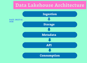 Lakehouse – Nền tảng kiến trúc dữ liệu hiện đại