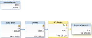 Quy trình bán hàng SAP Business One