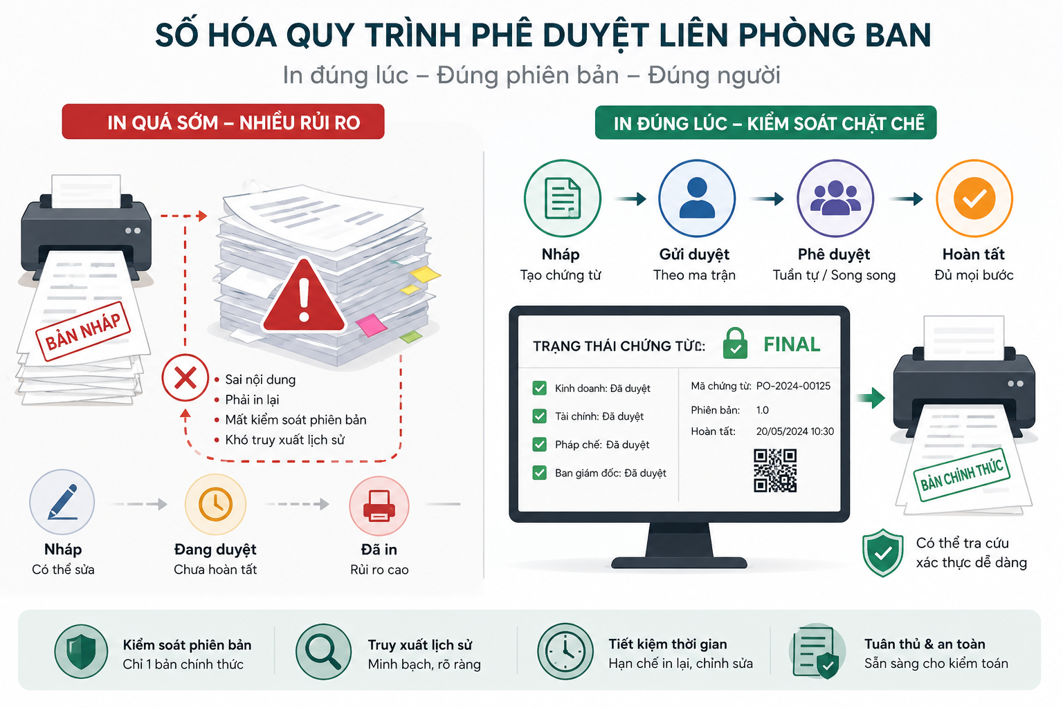 Số hóa quy trình phê duyệt liên phòng ban và kiểm soát bản chứng từ chính thức