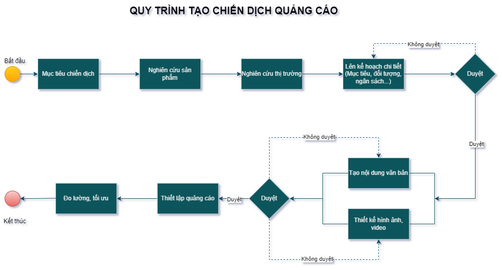 Quy trình chạy quảng cáo: Từ mục tiêu kinh doanh đến tối ưu lợi nhuận