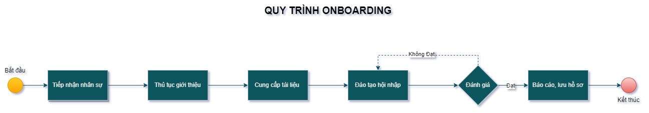 Sơ đồ Quy trình onboarding nhân viên mới: 30–60–90 ngày có mục tiêu rõ